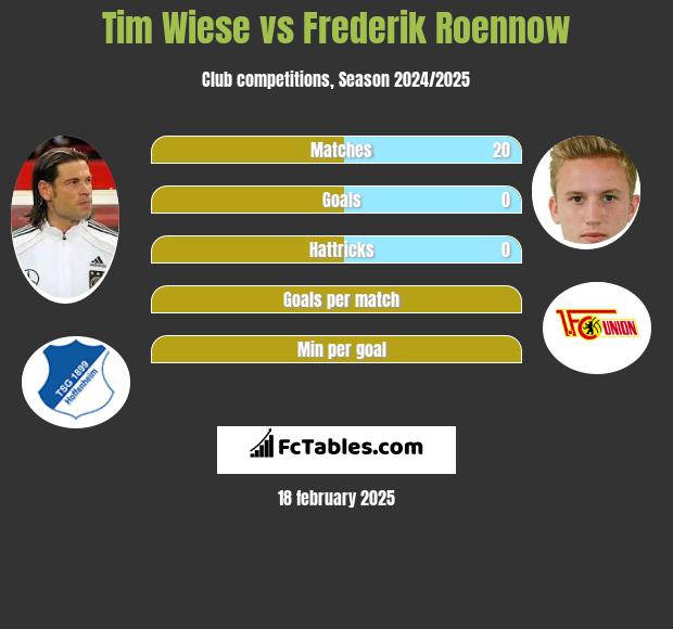 Tim Wiese vs Frederik Roennow h2h player stats