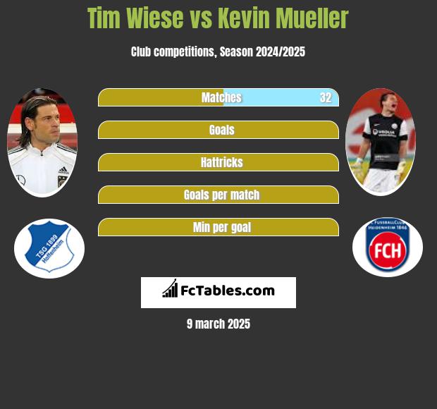 Tim Wiese vs Kevin Mueller h2h player stats