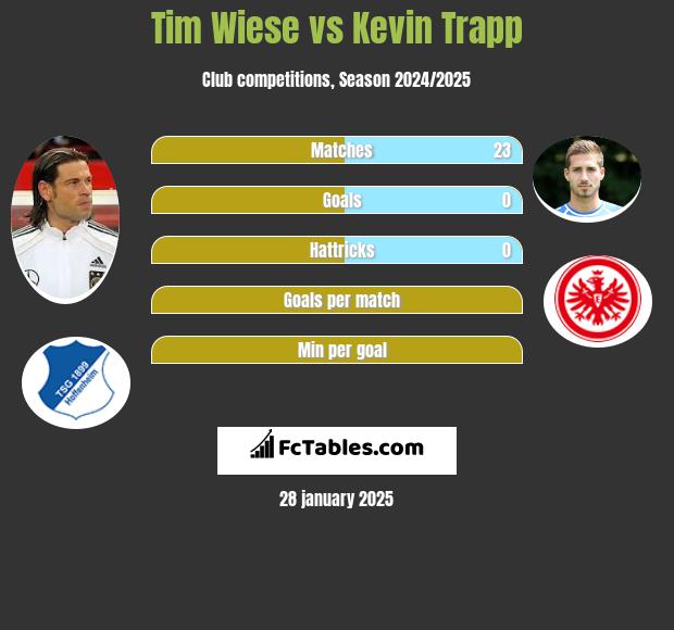 Tim Wiese vs Kevin Trapp h2h player stats