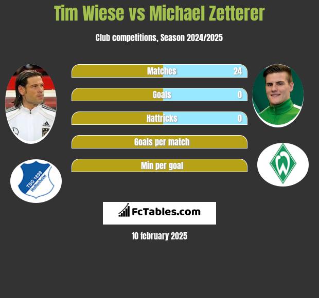 Tim Wiese vs Michael Zetterer h2h player stats