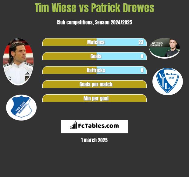 Tim Wiese vs Patrick Drewes h2h player stats