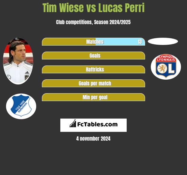 Tim Wiese vs Lucas Perri h2h player stats