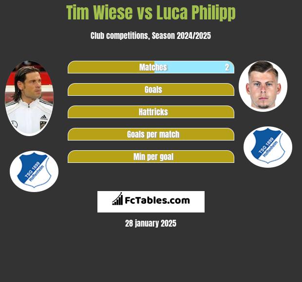 Tim Wiese vs Luca Philipp h2h player stats