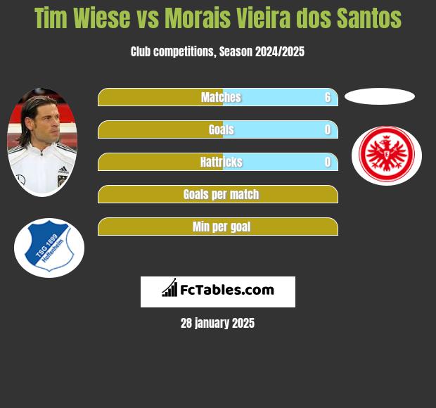 Tim Wiese vs Morais Vieira dos Santos h2h player stats