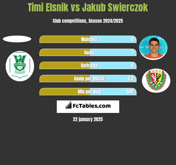 Timi Elsnik vs Jakub Swierczok h2h player stats