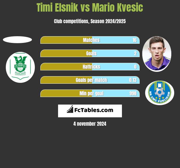 Timi Elsnik vs Mario Kvesic h2h player stats