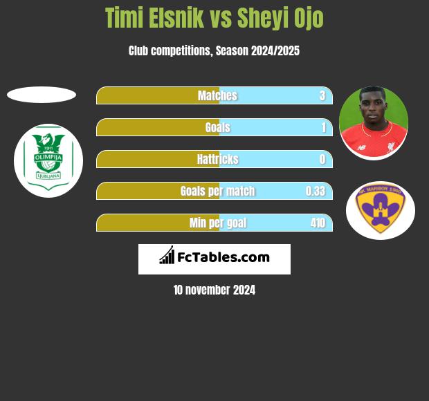 Timi Elsnik vs Sheyi Ojo h2h player stats