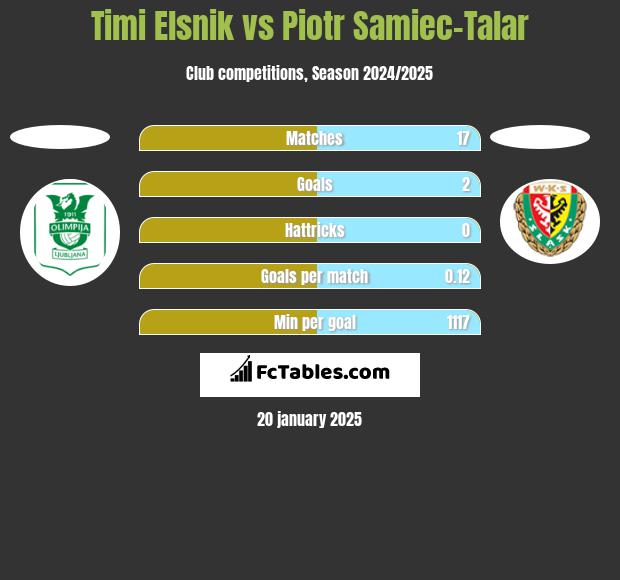 Timi Elsnik vs Piotr Samiec-Talar h2h player stats