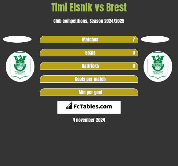 Timi Elsnik vs Brest h2h player stats