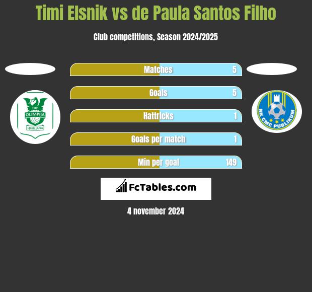 Timi Elsnik vs de Paula Santos Filho h2h player stats