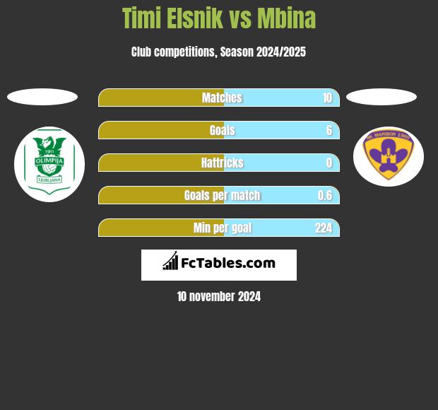 Timi Elsnik vs Mbina h2h player stats