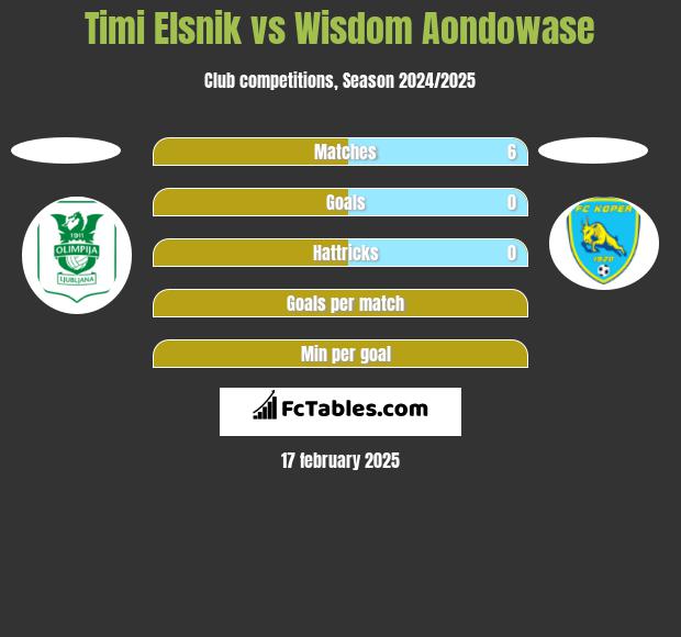 Timi Elsnik vs Wisdom Aondowase h2h player stats