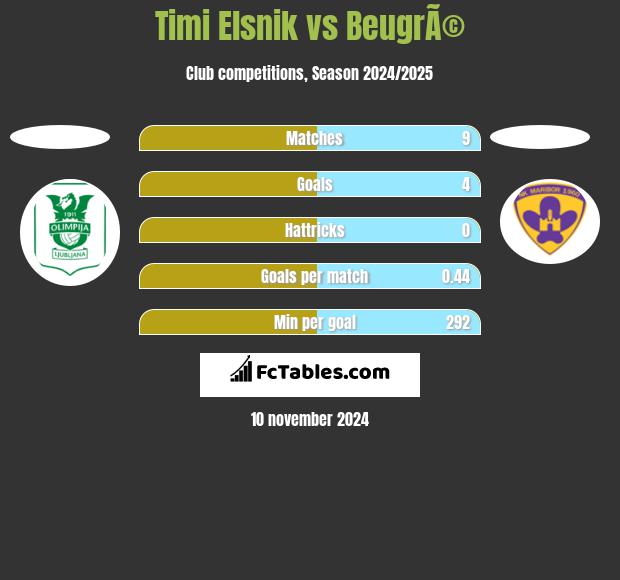 Timi Elsnik vs BeugrÃ© h2h player stats