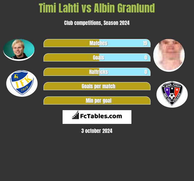 Timi Lahti vs Albin Granlund h2h player stats