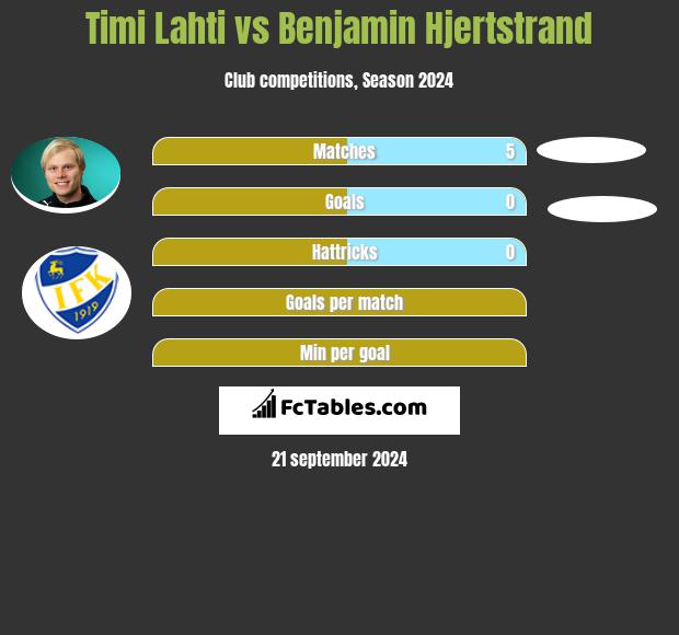 Timi Lahti vs Benjamin Hjertstrand h2h player stats