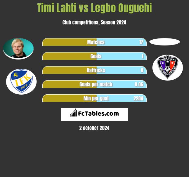 Timi Lahti vs Legbo Ouguehi h2h player stats