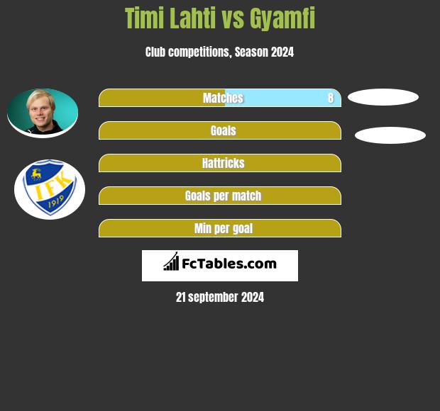 Timi Lahti vs Gyamfi h2h player stats