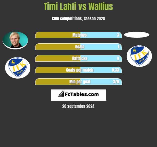 Timi Lahti vs Wallius h2h player stats