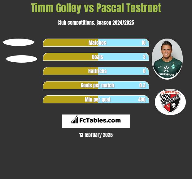 Timm Golley vs Pascal Testroet h2h player stats