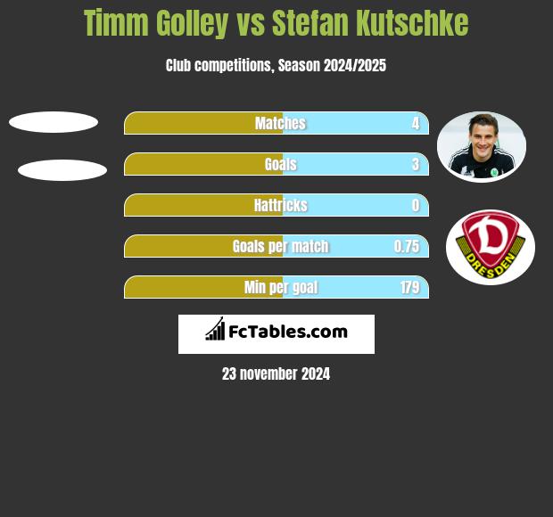 Timm Golley vs Stefan Kutschke h2h player stats