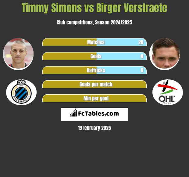 Timmy Simons vs Birger Verstraete h2h player stats