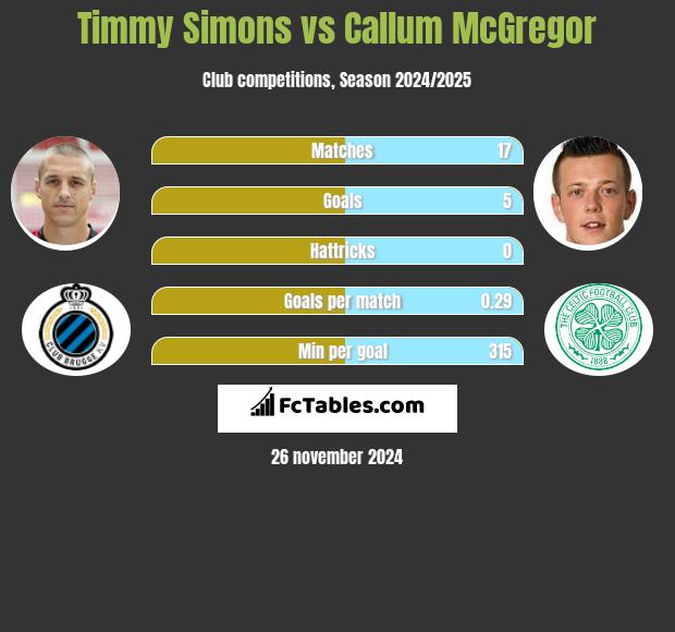 Timmy Simons vs Callum McGregor h2h player stats