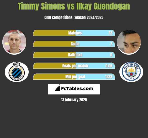 Timmy Simons vs Ilkay Guendogan h2h player stats