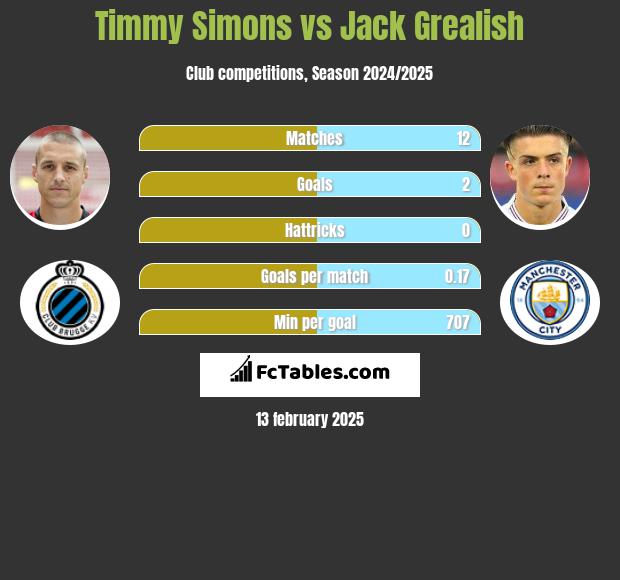 Timmy Simons vs Jack Grealish h2h player stats