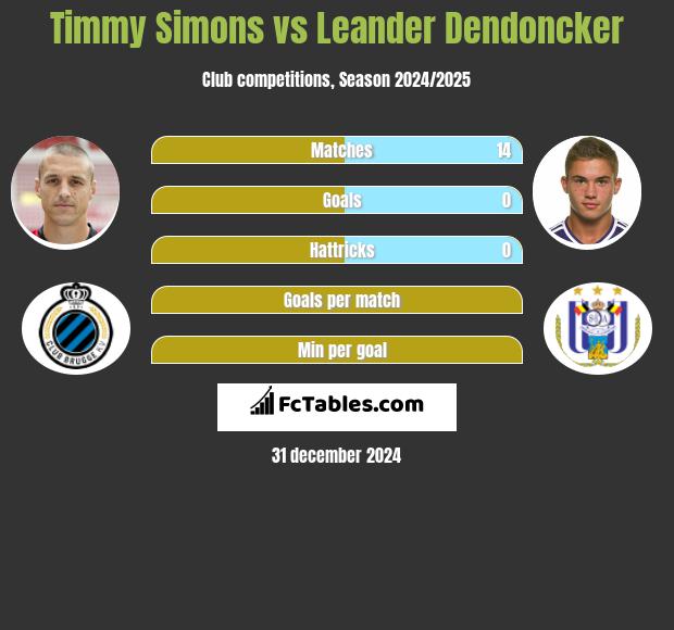 Timmy Simons vs Leander Dendoncker h2h player stats