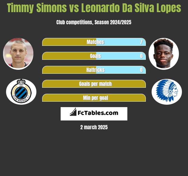 Timmy Simons vs Leonardo Da Silva Lopes h2h player stats