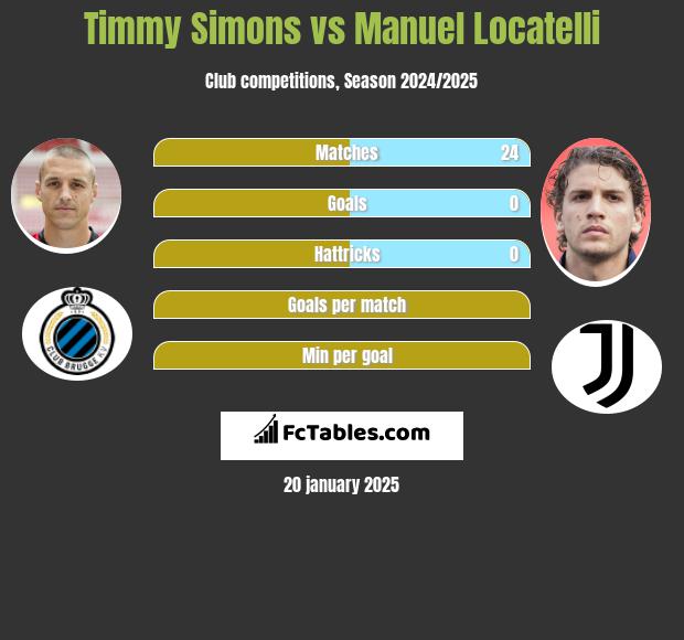 Timmy Simons vs Manuel Locatelli h2h player stats