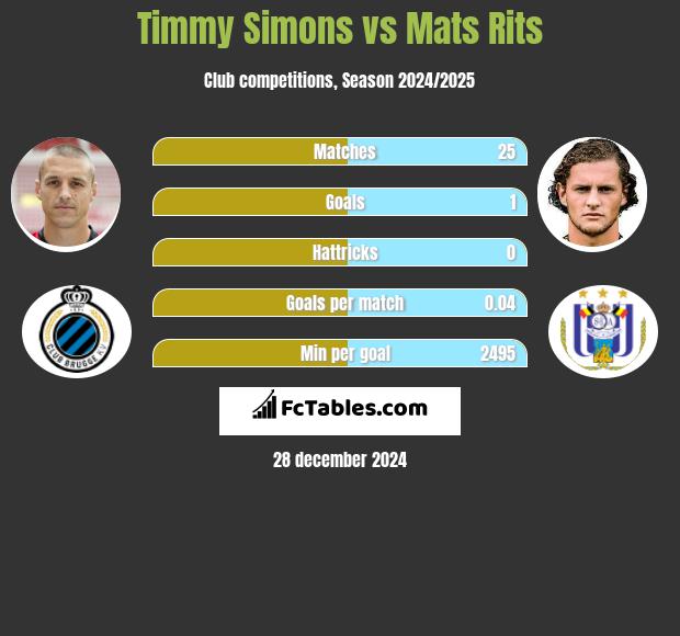 Timmy Simons vs Mats Rits h2h player stats