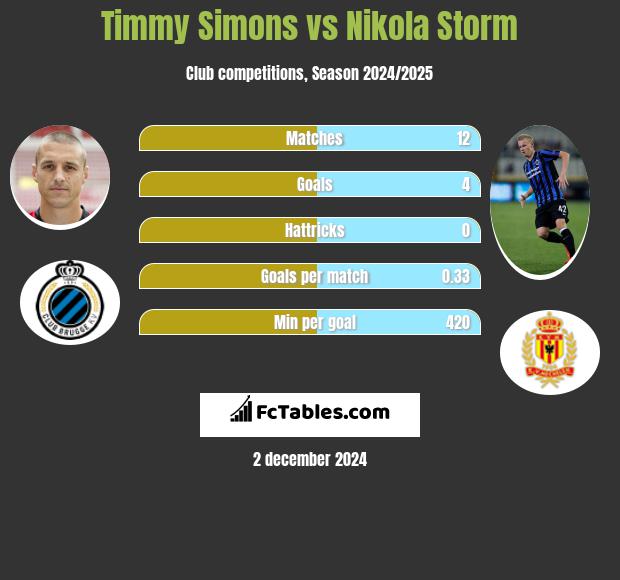 Timmy Simons vs Nikola Storm h2h player stats