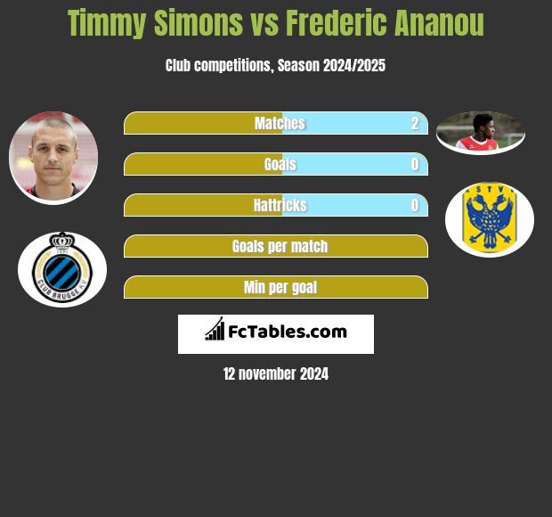 Timmy Simons vs Frederic Ananou h2h player stats