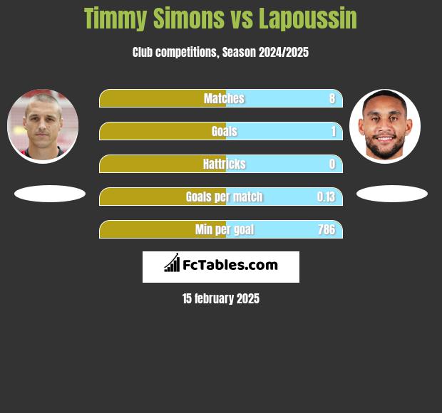 Timmy Simons vs Lapoussin h2h player stats