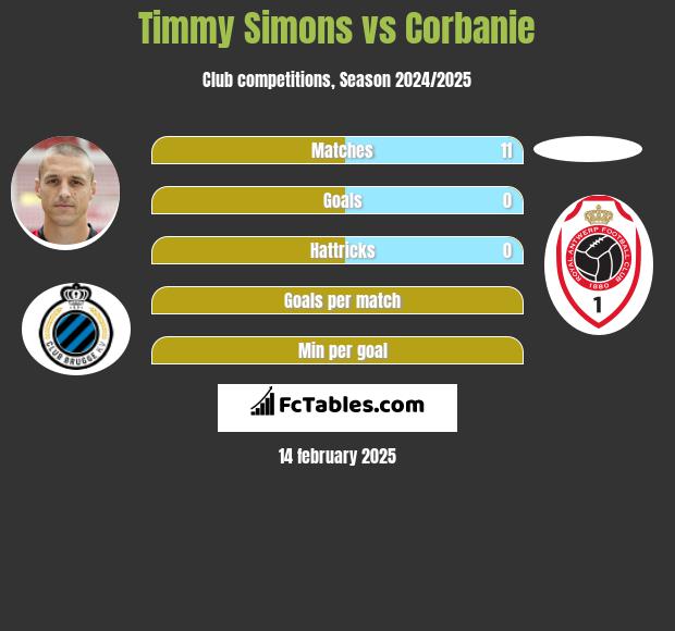 Timmy Simons vs Corbanie h2h player stats