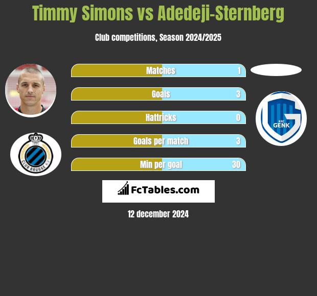 Timmy Simons vs Adedeji-Sternberg h2h player stats