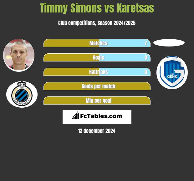 Timmy Simons vs Karetsas h2h player stats