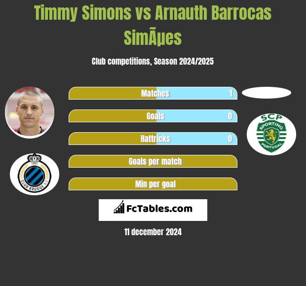 Timmy Simons vs Arnauth Barrocas SimÃµes h2h player stats