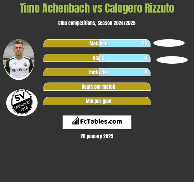 Timo Achenbach vs Calogero Rizzuto h2h player stats