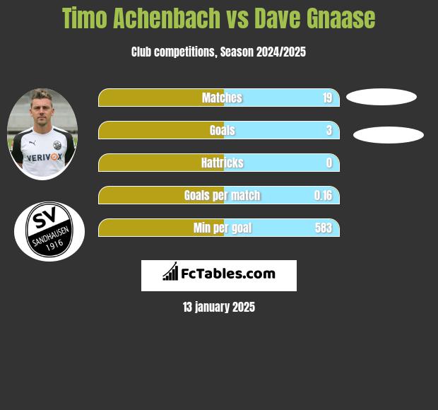 Timo Achenbach vs Dave Gnaase h2h player stats