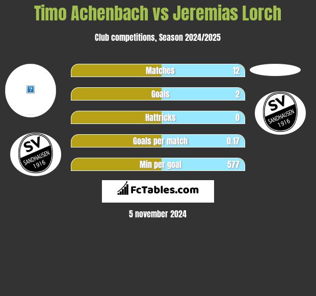 Timo Achenbach vs Jeremias Lorch h2h player stats