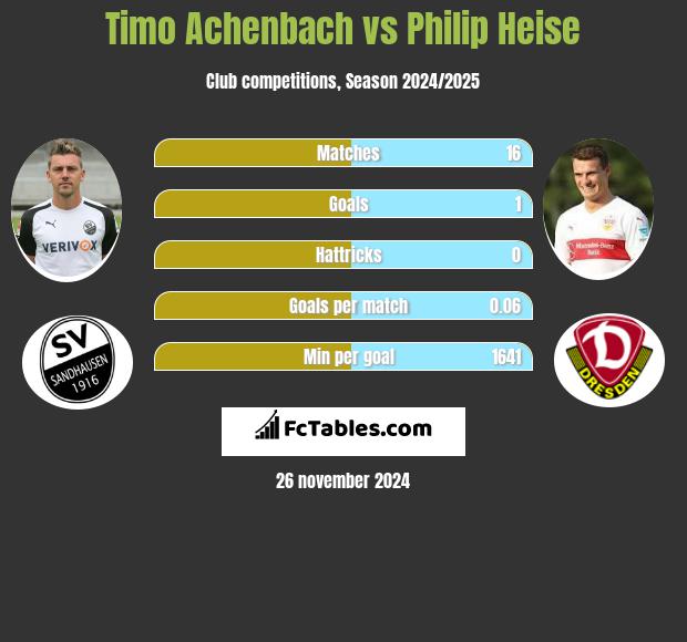 Timo Achenbach vs Philip Heise h2h player stats