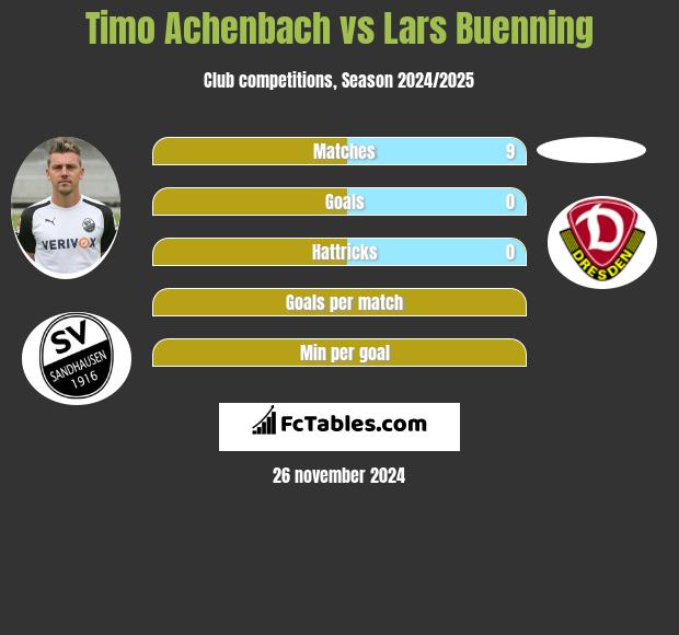 Timo Achenbach vs Lars Buenning h2h player stats