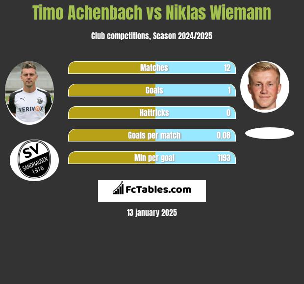 Timo Achenbach vs Niklas Wiemann h2h player stats