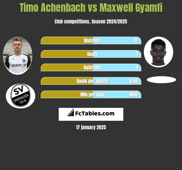 Timo Achenbach vs Maxwell Gyamfi h2h player stats