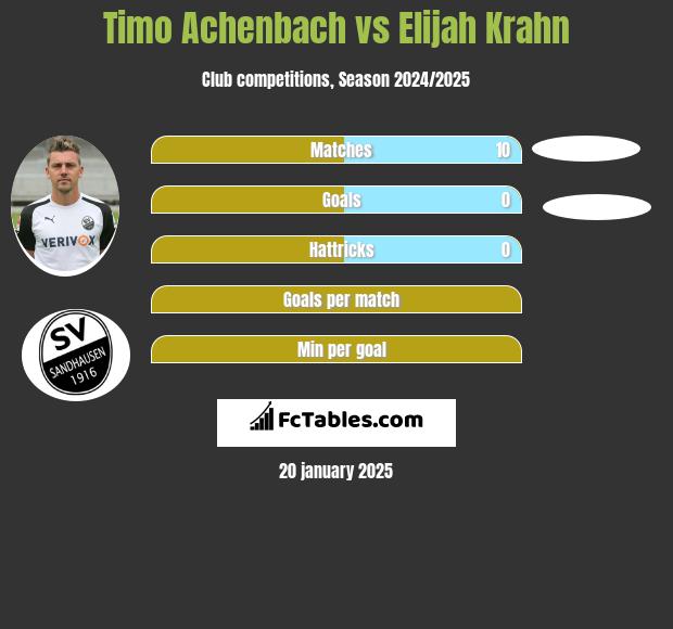 Timo Achenbach vs Elijah Krahn h2h player stats