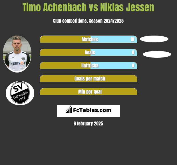 Timo Achenbach vs Niklas Jessen h2h player stats