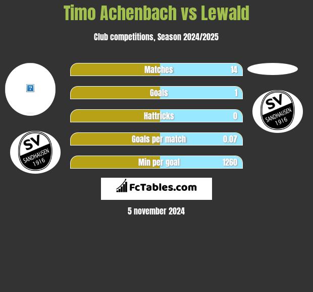 Timo Achenbach vs Lewald h2h player stats