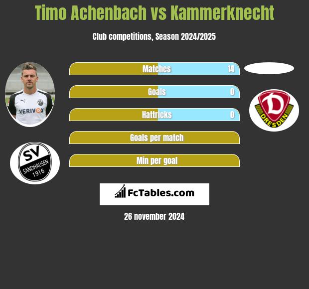 Timo Achenbach vs Kammerknecht h2h player stats